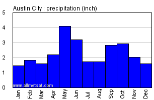 Austin City Texas Annual Precipitation Graph